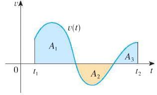 If an object moves along a straight line with position function s(t), then its velocity is v(t) = s (t), so is the net change of position, or period t 1 to t 2.
