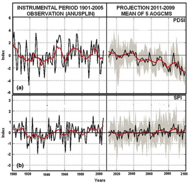 Figure 4 Summer PDSI (a) and SPI (b) area-averaged values for the instrumental period (1901 to 2005) and the future (2011 to 2099).