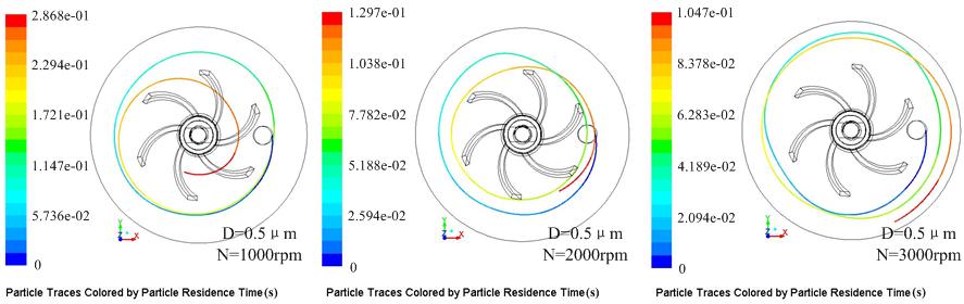Fig. 6. Particle trajectories when the rotary speed of the classification wheel N=1000rpm Fig. 7.