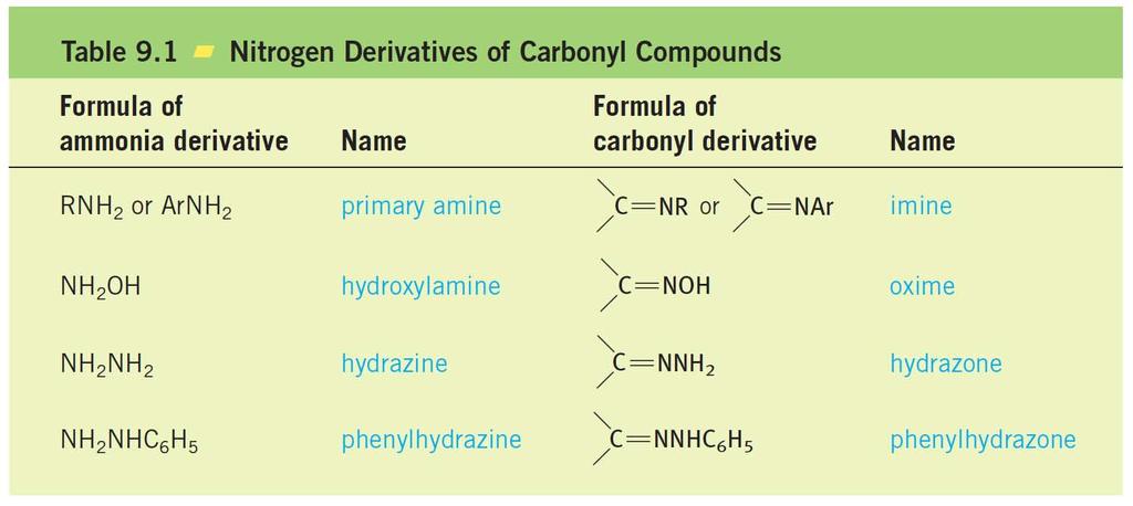 Other ammonia derivatives containing an -NH2 group react with carbonyl compounds similarly to primary amines. Table 9.