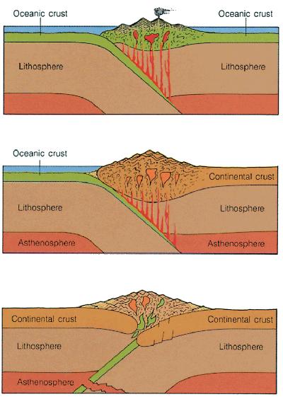 CONVERGENT PLATE BOUNDARIES At a convergent plate boundary, two lithospheric plates move toward each other.