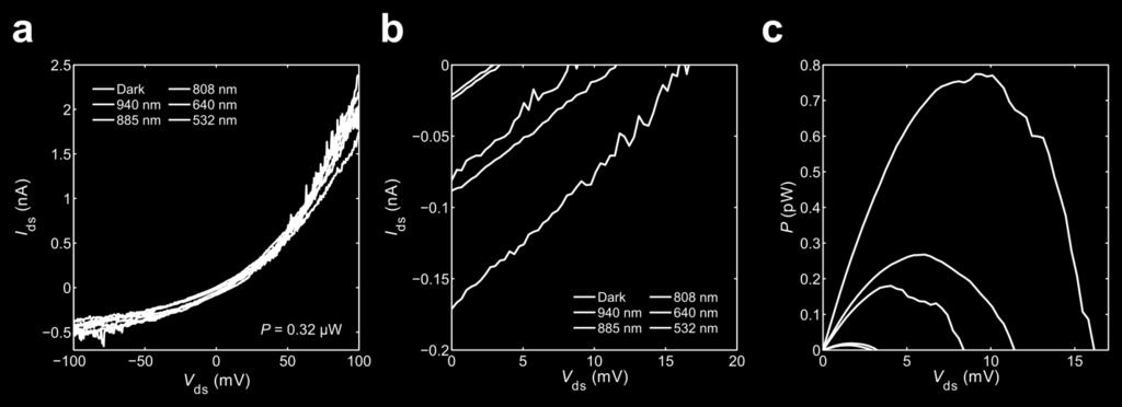 (b) Output characteristics near zero bias, showing photovoltaic behavior.