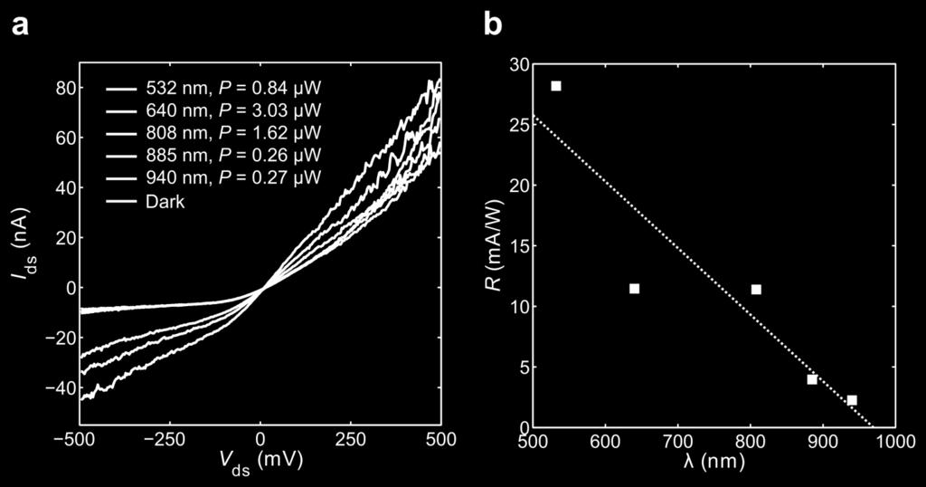 Supplementary Figure 11 Supplementary Figure 11 Wavelength dependence of S1device in PN configuration. (a) Output characteristics for wavelengths ranging from 532 to 940 nm.