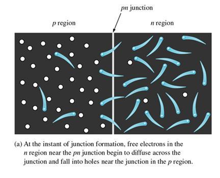 When a pn junction is formed, some of the conduction electrons near the junction drift across into the p region and recombine with holes near the junction (see fig).