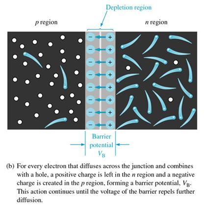 Conduction electrons in the n region must overcome both the attraction of the positive ions and the repulsion of the negative ions in order to migrate into the p region.