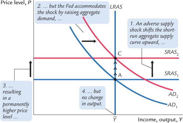 Fed response to supply
