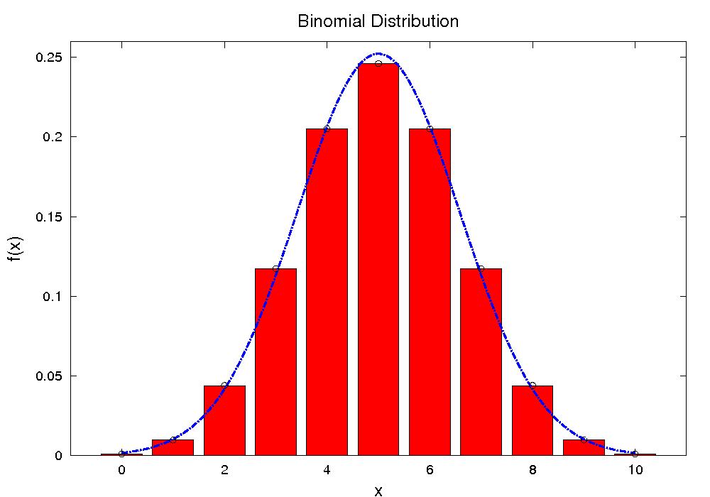 s Figure 3: approximation to the binomial