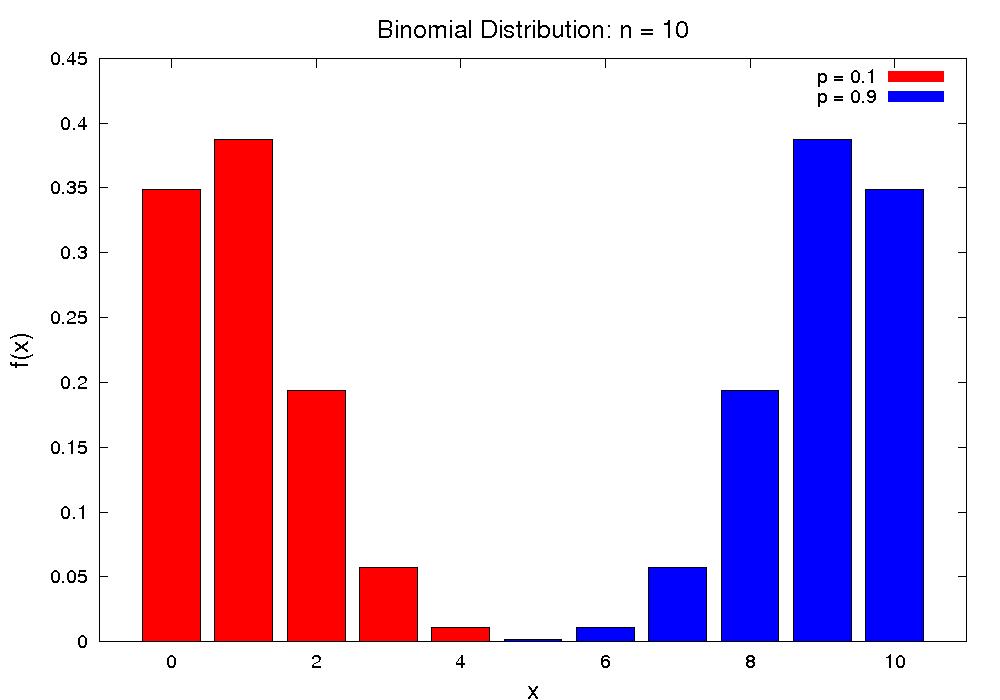 Non-symmetric Figure 4: Binomial distribution is not symmetric if p is close to 0 or 1.