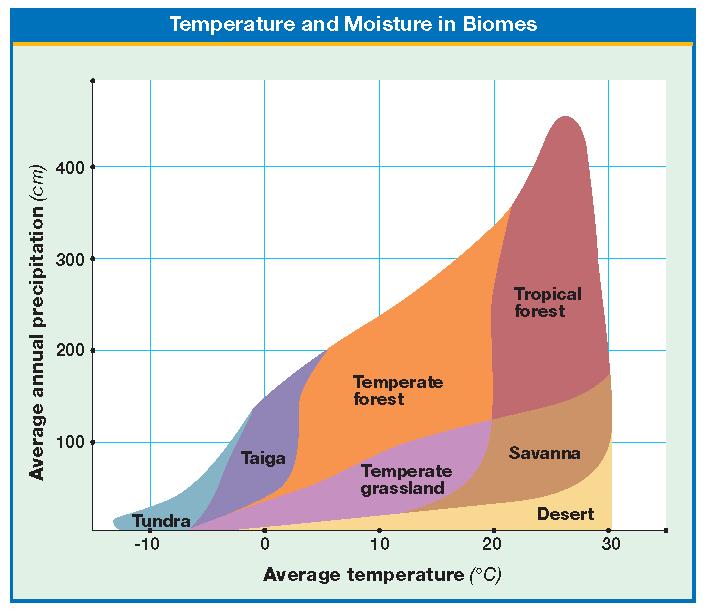 Climate s Effect on Where Species Live, continued Different biomes have characteristics of temperature and
