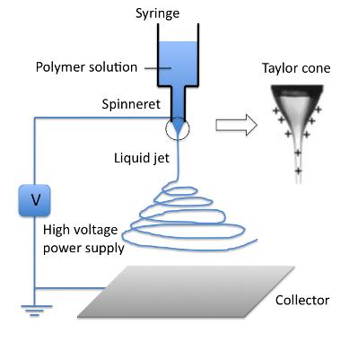 Electrospinning Overview Production of
