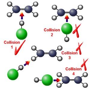 Collision Theory To explain why chemical reactions occur, chemists have proposed a model, known as collision theory, which states that molecules must collide in order to react.