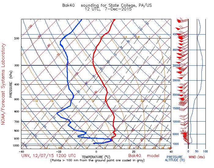 Figure 7. RUC sounding at a point near State College at 1200 UTC 7 December.