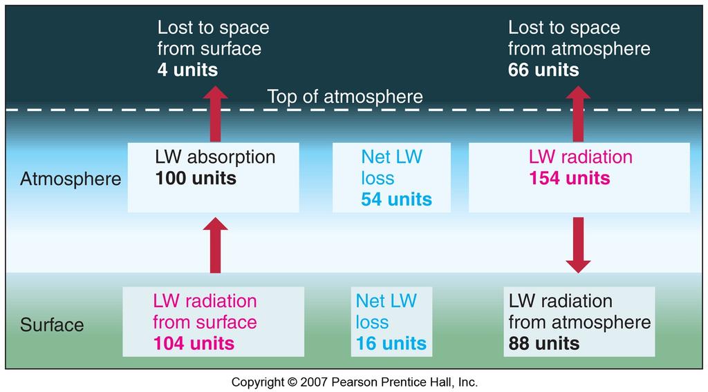 Global-annual (climatological) disposition of longwave radiation 4% + 66% = 70%,