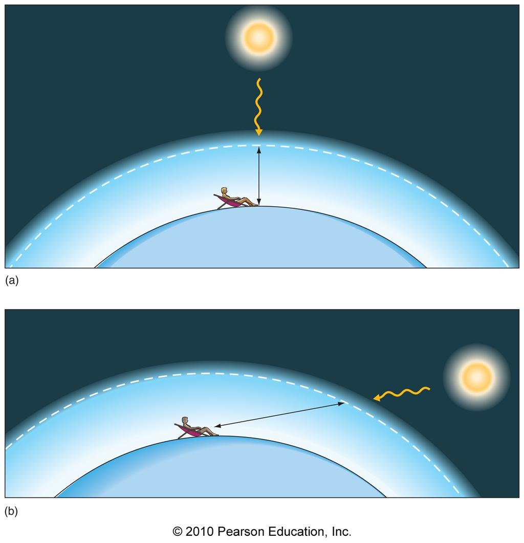Beam depletion depletion the longer the path through the atmosphere, the greater the proportion of energy absorbed