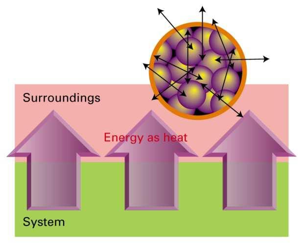 Directionality of Energy Transfer Energy transfer at heat is always from a hotter object to a cooler one. ENDOthermic: heat transfers from SURROUNDINGS to the SYSTEM.
