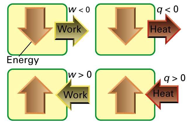 Work is energy which is transferred across The boundary of a thermodynamic system During a change in its state and which can Br converted completely into the lifting