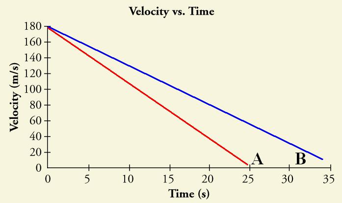 On the graph to the right, which of the two lines have the greater velocity? NEGATIVE SLOPE: 14.