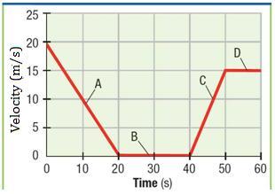 PUTTING IT ALL TOGETHER: 24. This is a Velocity vs. Time graph, what does the slope represent? 25.