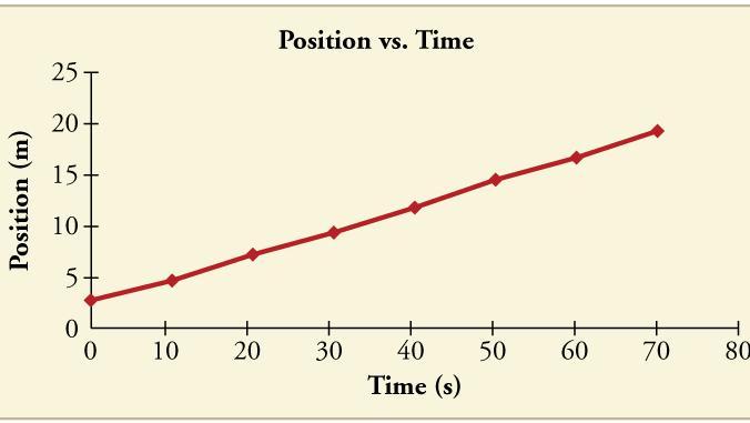 Unit 6.2: Position vs Time Graphs: Guided Fill in Notes 1) can be studied using a vs graph Due Date: a. is on the vertical axis (it can also be labeled ) b.