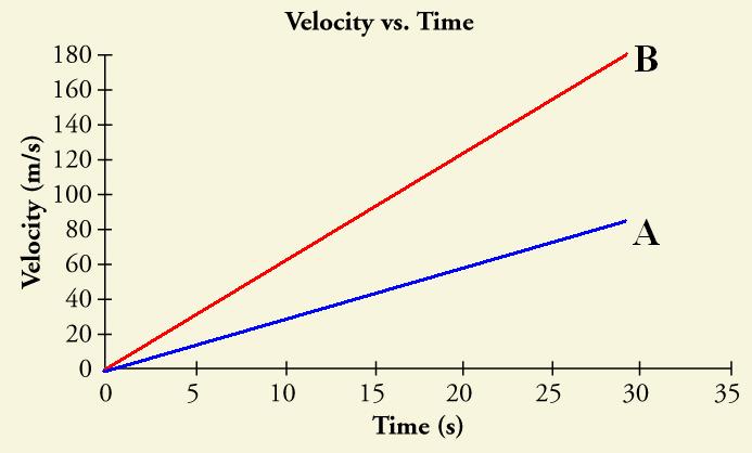 Unit 6.5: Velocity vs Time Graphs: Guided Fill in Notes 1. Acceleration is 2. The vertical axis ( ) will be 3. The horizontal axis ( ) will be 4.