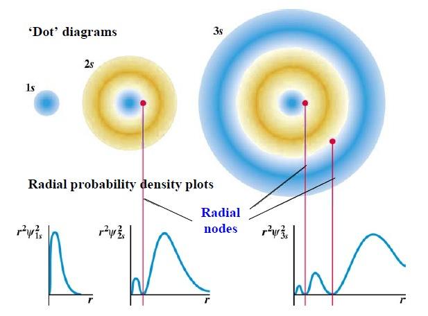 The Angular Quantum Number, l But couldn't nodes be on planes as well as spheres? If so, they'd be angular nodes because you wouldn't see them moving away from the nucleus but rather around it!