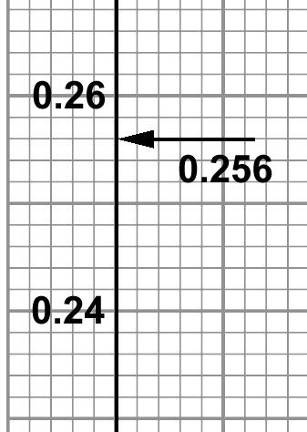 Next, let s look at the Y-axis value. Again 0.256 is going to be between 0.24 and 0.26 on the axis.