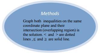 H. Graphing systems of Inequalities In Slope-intercept form y mx + b 1.