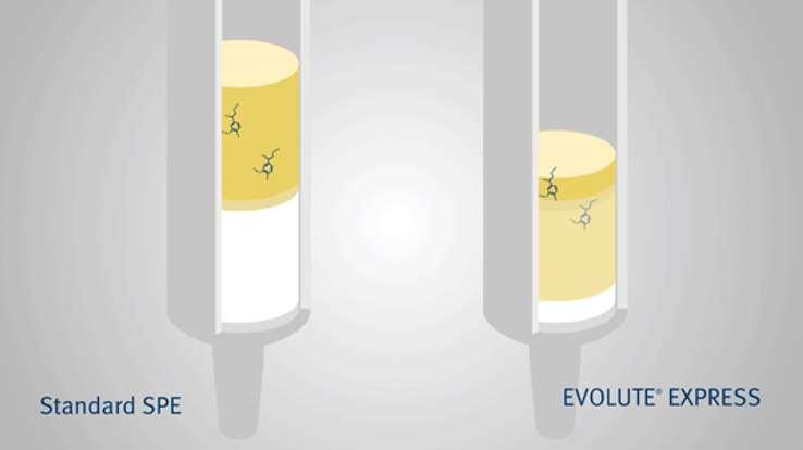 EVOLUTE Express Load-Wash-Elute SPE Columns & Plates Fast