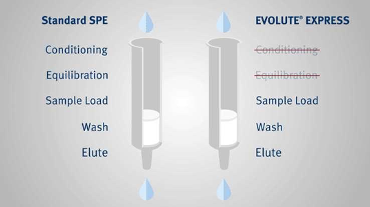 EVOLUTE Express Load-Wash-Elute SPE Columns & Plates