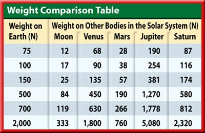 2 Gravity Weight and Mass The table shows how various weights