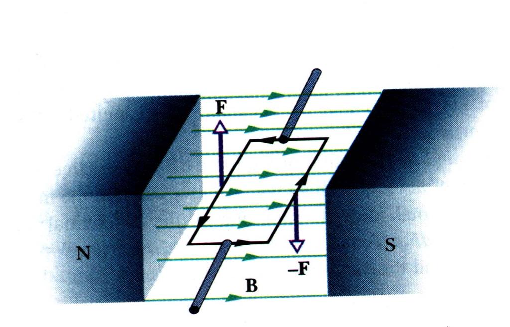 Torque on a Current Loop: Rectangular coil: A=ab, current = i Principle behind electric motors.