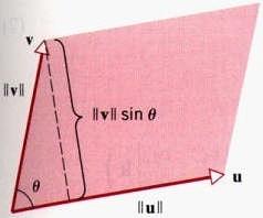 Geometric Interpretation of Cross Prodct sin is the altitde ( 頂垂線 ) of the parallelogram determined by and.