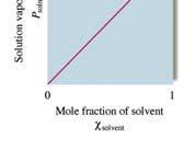 Nonvolatile Solute P soln = χ solvent P o