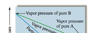 P soln = vapor pressure of the solution, χ