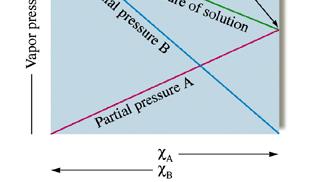 (volatile)-liquid (volatile) solution P total