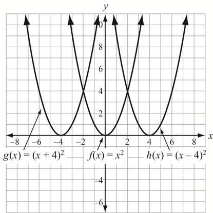 3. For a parent function f(x) and a real number k, the function f(x + k) will move the graph of f(x) left by k units. the function f(x k) will move the graph of f(x) right by k units.