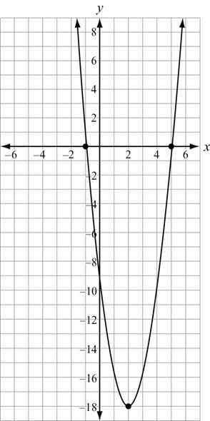 . This graph shows a function f(x). Compare the graph of f(x) to the graph of the function given by the equation g(x) = 4x + 6x 18. Which function has the lesser minimum value? How do you know?