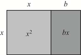 This figure shows how a model can represent completing the square of the expression x + bx, where b is positive.