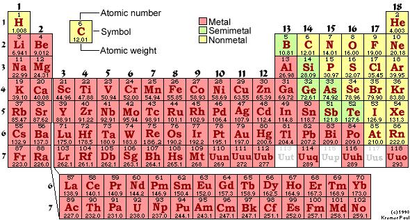 All matter is made of atoms Same type of atoms =