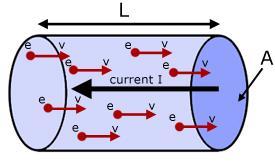Negative charge moves in opposite direction of the electric field: they lose E K and gain E P 10.2 Diagrammatic Representation Parallel plates: 11.
