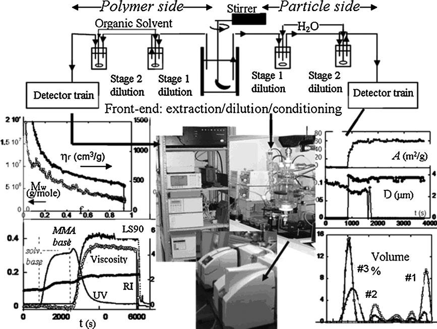 Fundamental Measurements in Online Polymerization Reaction Monitoring and.
