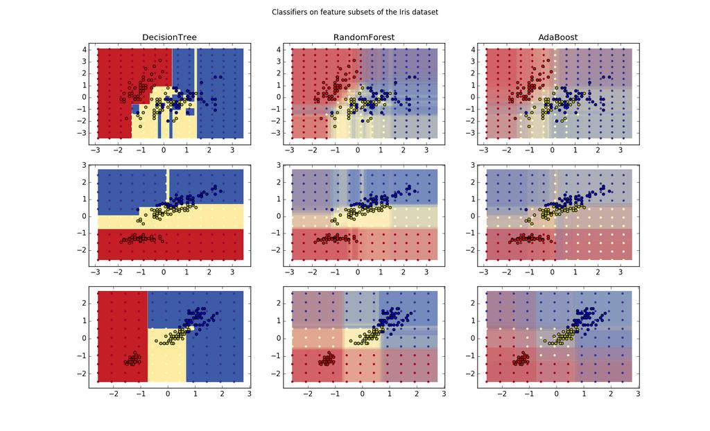 Figure 6: Comparing Decision Trees, Random Forests and AdaBoost It is observed that decision trees have sharp boundaries, often overfitting in multiple places.