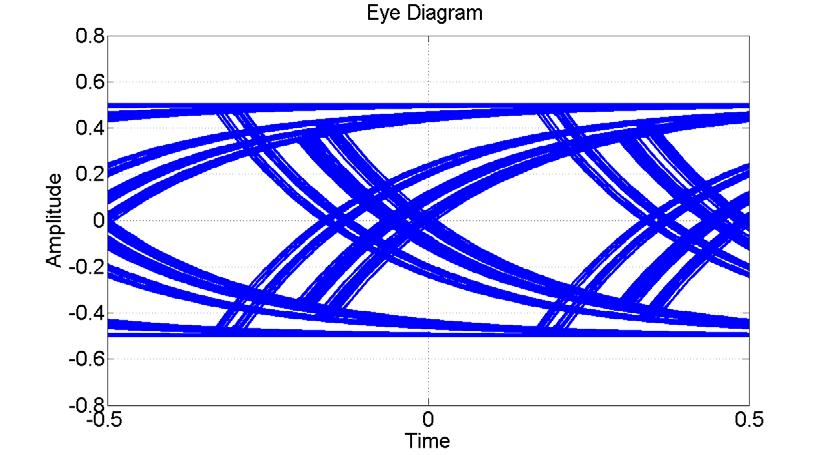 Gb/s eye diagram How