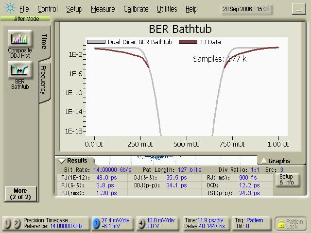 14 Gb/s Measured BER Bathtub 14 Gb/s recovered eye with