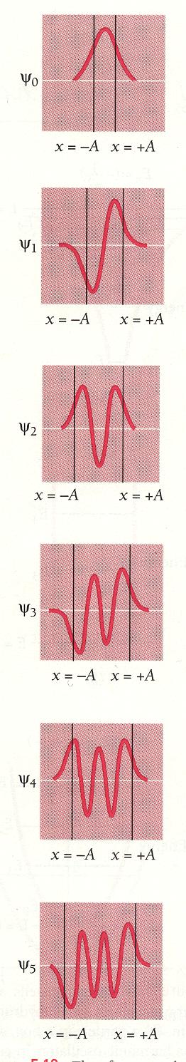 Wavefunctions of Harmonic Oscillator Comparing with infinite square