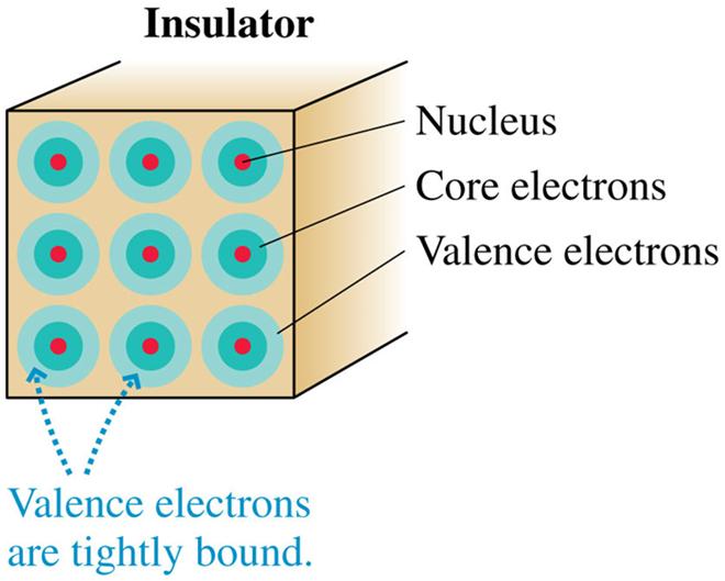 Insulators and conductors The electrons in an insulator are all tightly bound to