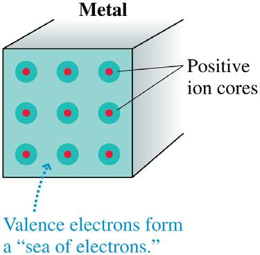 In metals, the outer atomic electrons are only weakly bound to the nuclei.