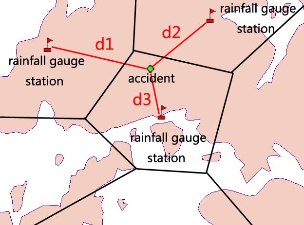 METHODOLOGY Spatial Analysis Inverse distance-weighted approach is adopted to estimate rainfall intensity when traffic accident occurred at location nearby multiple rainfall gauge stations.