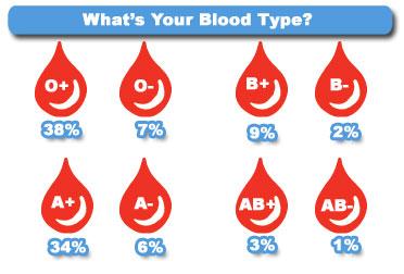 Another Example: Blood Types Let S = {O+, O, A+, A, B+, B, AB+, AB }.