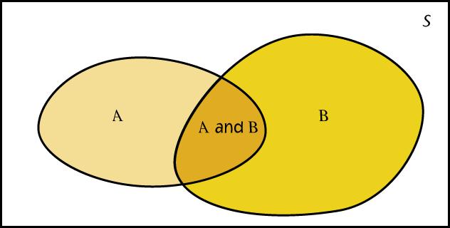 General Rules of Probability: Rule 3 (continued) Rule 3: If A and B are disjoint, then P(A or B) = P(A) + P(B).